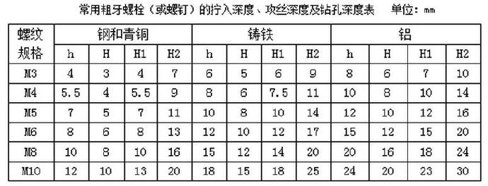 常用粗牙螺栓（或螺釘）的擰入深度、攻絲深度及鉆孔深度表