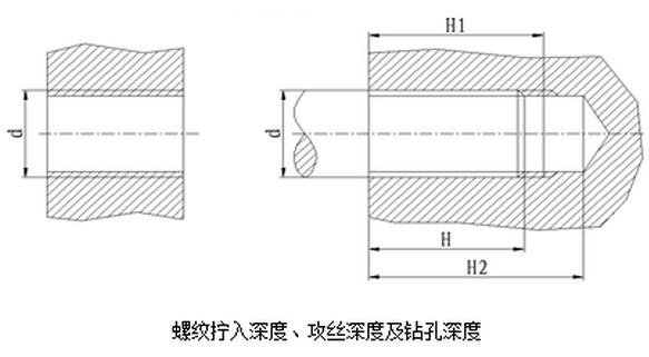 螺紋擰入深度、攻絲深度及鉆孔深度