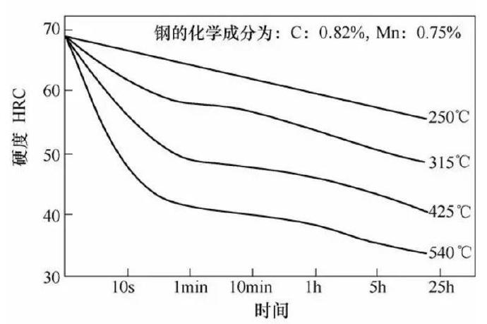 壓鑄模具熱處理時，可適當提高回火問題提升效率