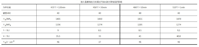 壓鑄模具熱處理時，可適當提高回火問題提升效率