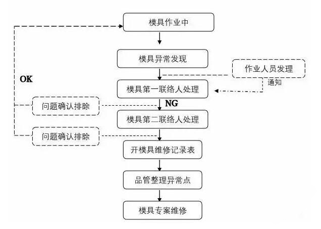 模具異常，鋁合金壓鑄廠該怎么處理