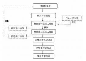 模具異常，鋁合金壓鑄廠該怎么處理