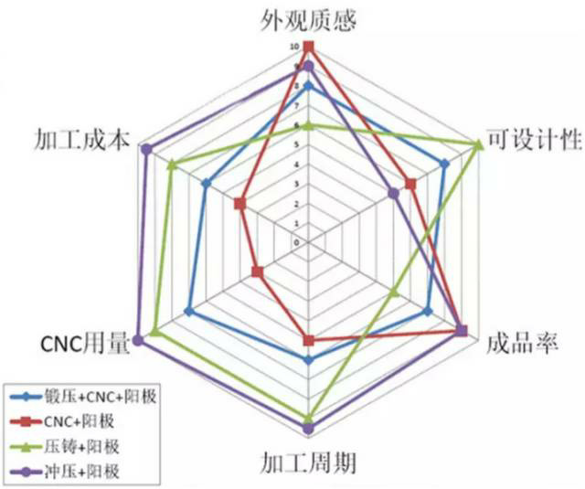 各種壓鑄工藝、加工工藝、表面處理工藝介紹