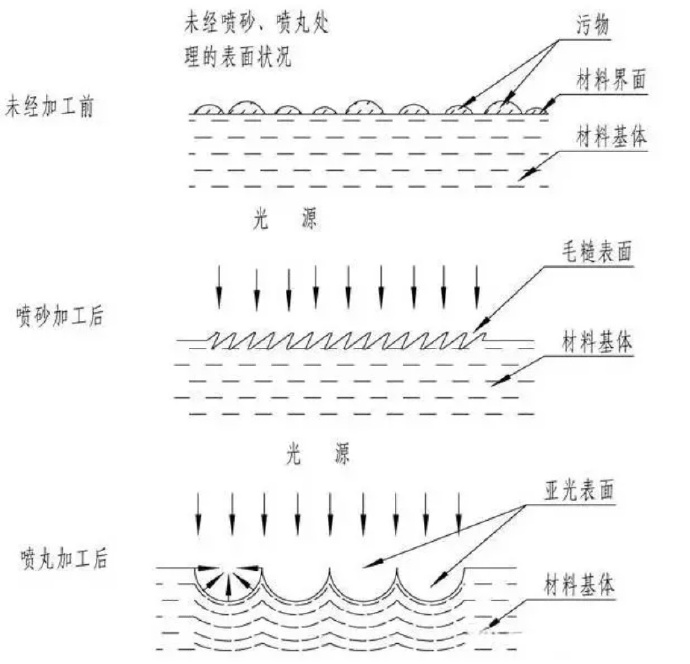 鋅合金壓鑄件噴丸、拋丸、噴砂處理工藝的區別