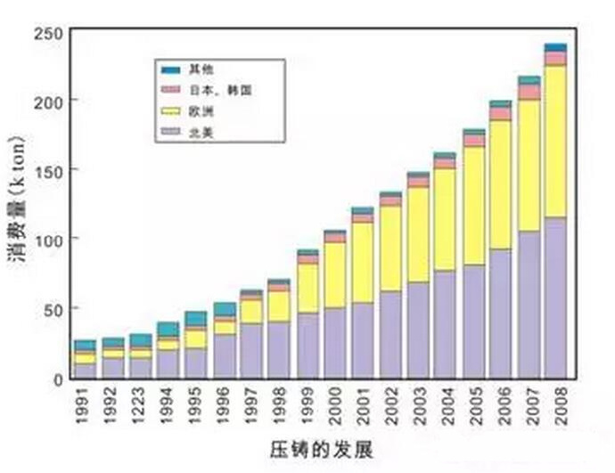 鋁合金壓鑄，鎂合金壓鑄這幾年技術的發展