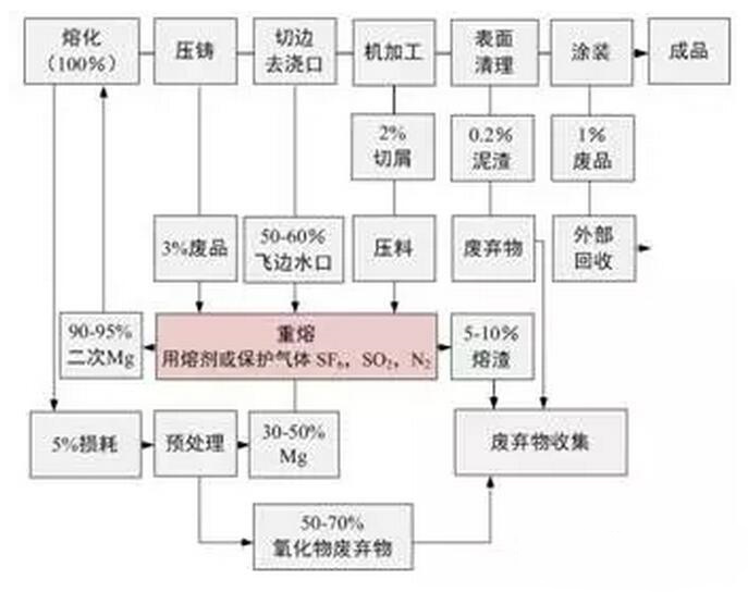 鋁合金壓鑄，鎂合金壓鑄這幾年技術的發展