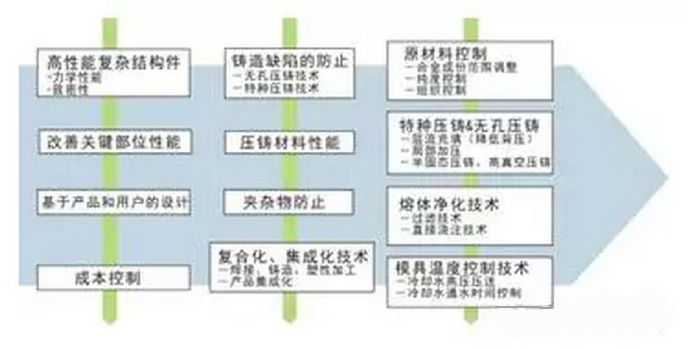 鋁合金壓鑄，鎂合金壓鑄這幾年技術的發展