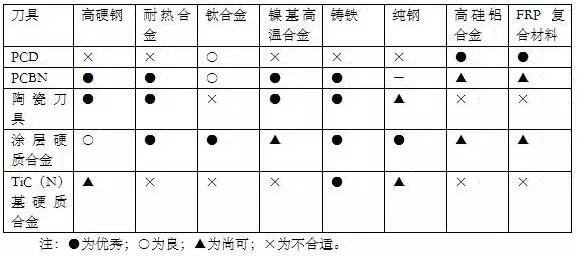 各種高速加工刀具，鋁合金壓鑄的發展大助力