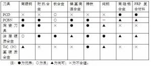 各種高速加工刀具，鋁合金壓鑄的發展大助力