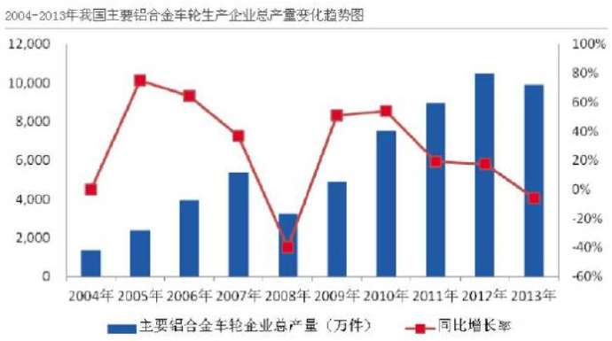 汽車市場保有量持續上升，壓鑄公司的新方向？