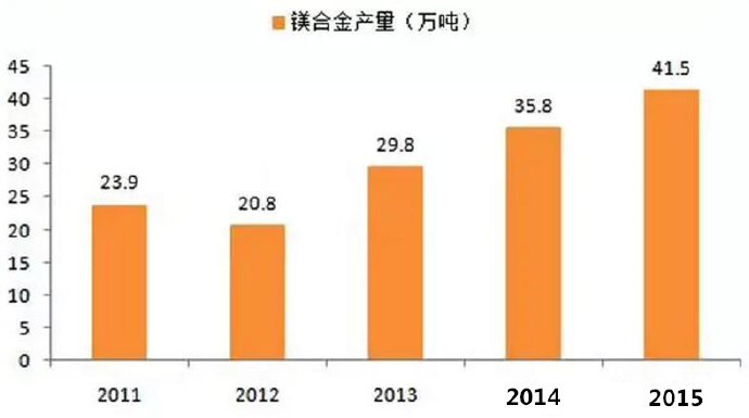  鎂合金壓鑄市場上升很快，壓鑄公司可以考慮深入