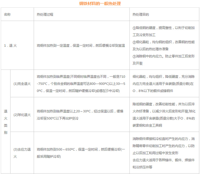 模具材料的一般熱處理，深圳壓鑄公司應該收藏下