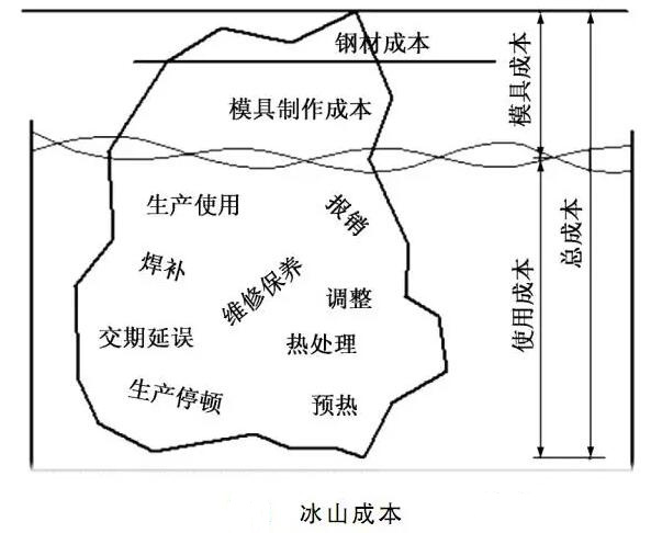 延遲壓鑄模具的使用壽命，可以幫助壓鑄公司節約成本