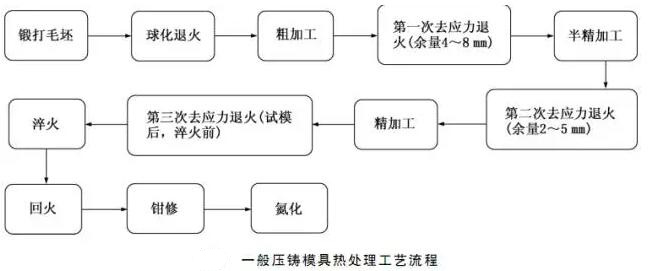 延遲壓鑄模具的使用壽命，可以幫助壓鑄公司節約成本