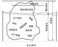 延遲壓鑄模具的使用壽命，可以幫助壓鑄公司節...